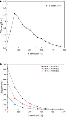 Design and Performance Test of a Magnetic Rate Controlled Stage Damper